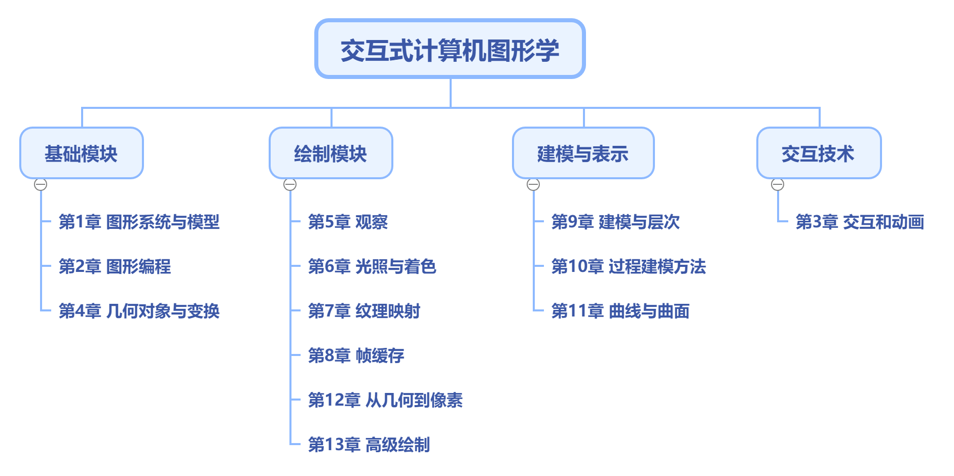 Mindmap of Course Content