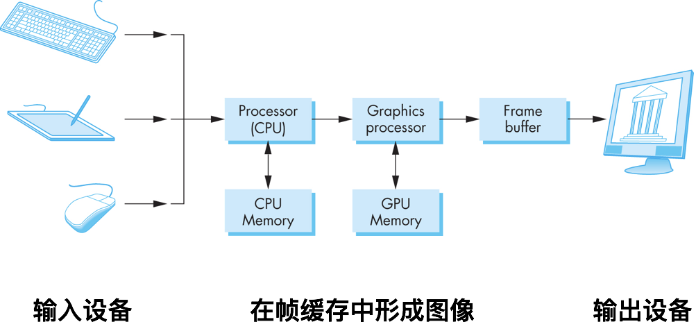 Basic Graphics System