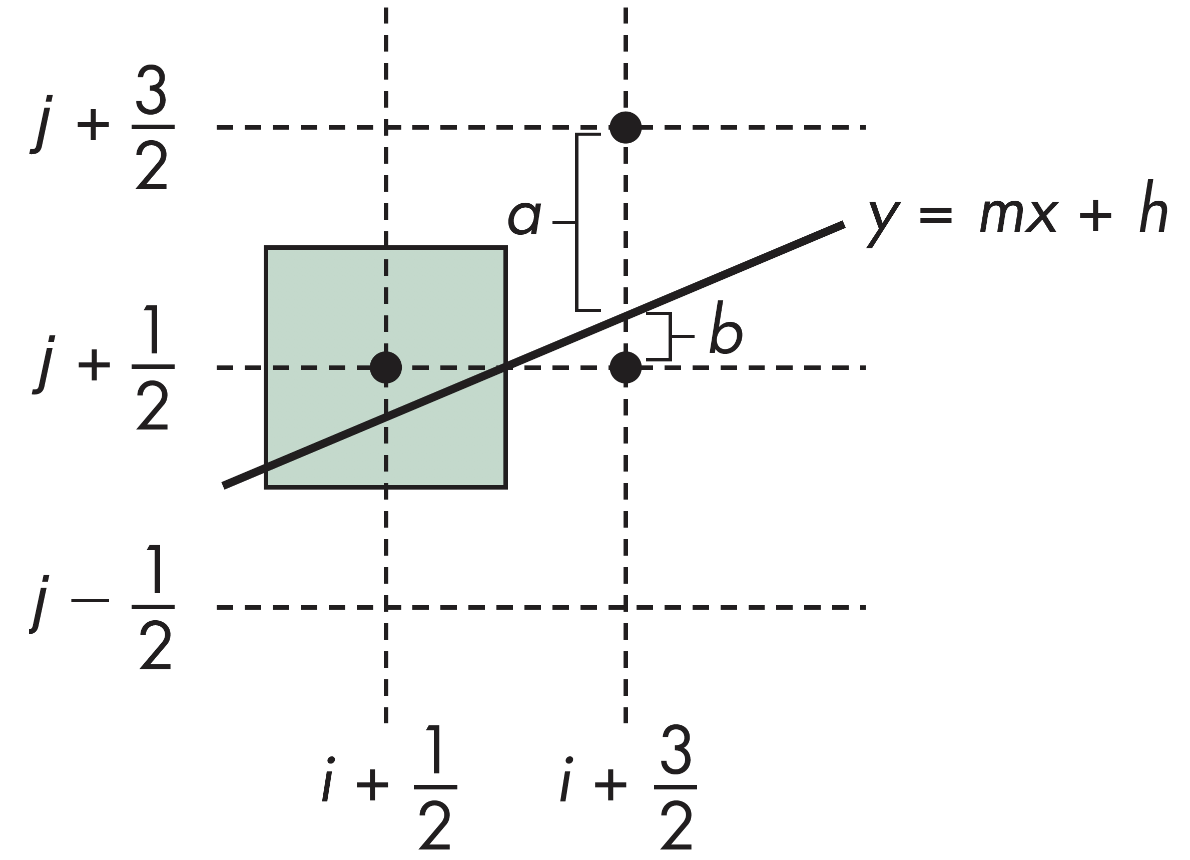 Bresenham算法决定值