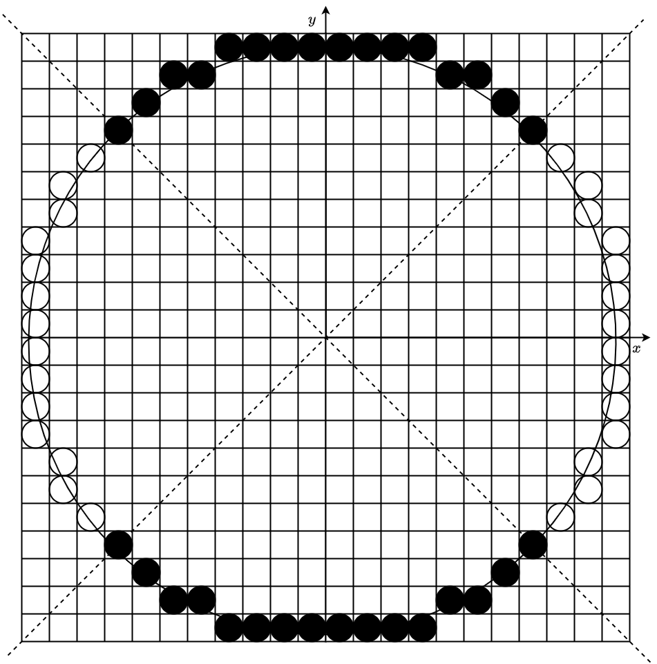 Bresenham算法画圆八分之一