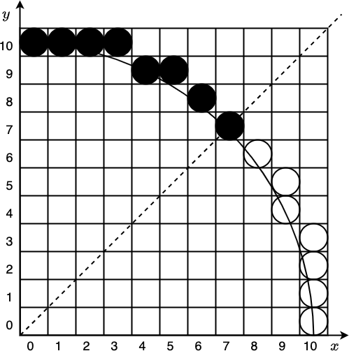 Bresenham算法画圆八分之一