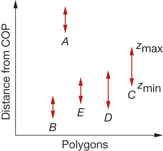 画家算法深度排序