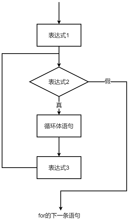 for循环流程图