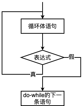 break与continue路径比较