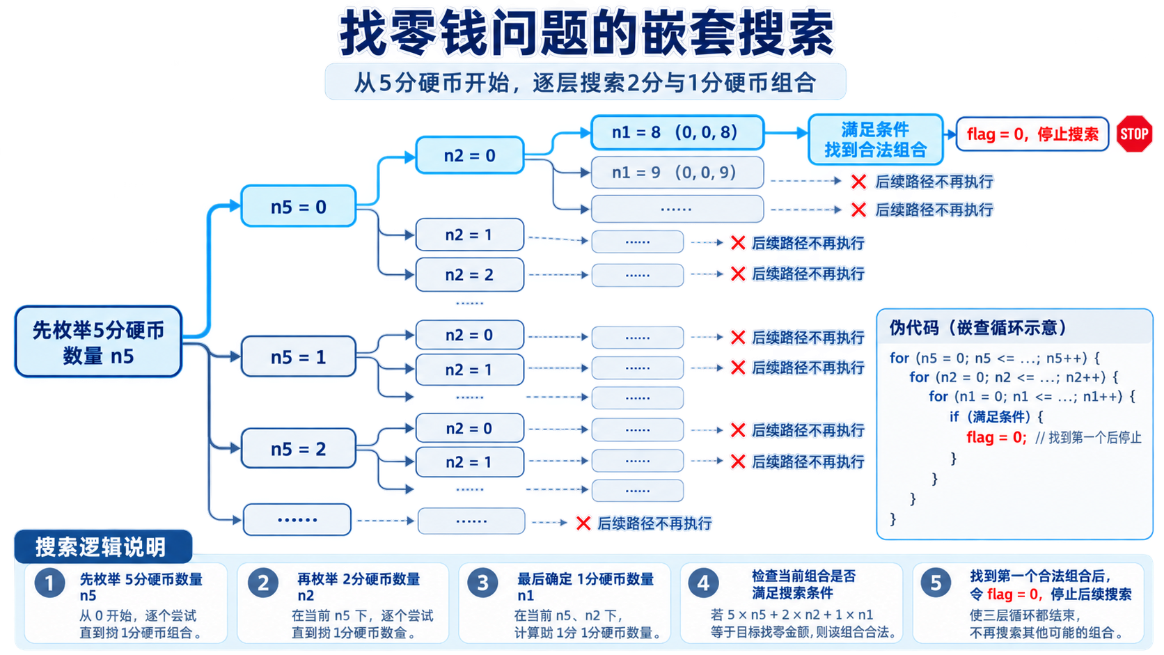 找零钱搜索树