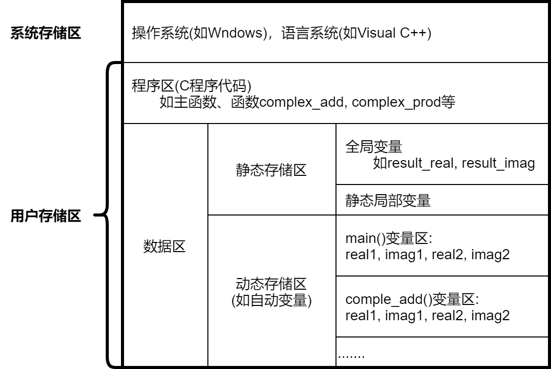 C程序存储区结构