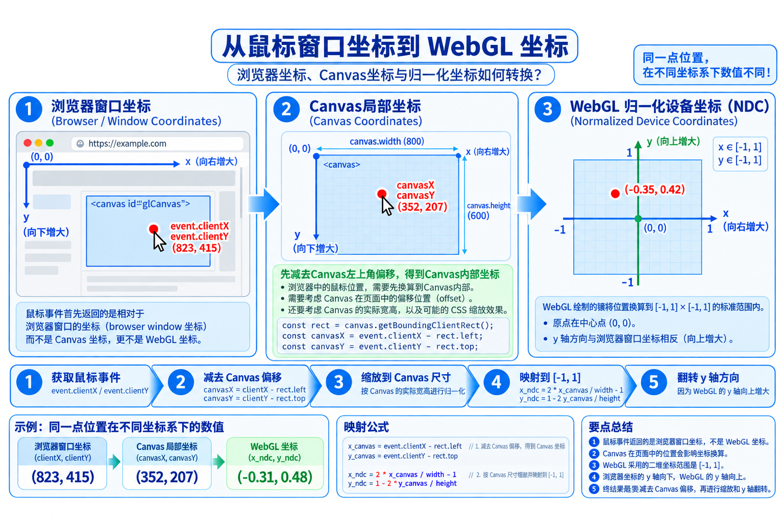窗口坐标到WebGL NDC坐标转换示意图