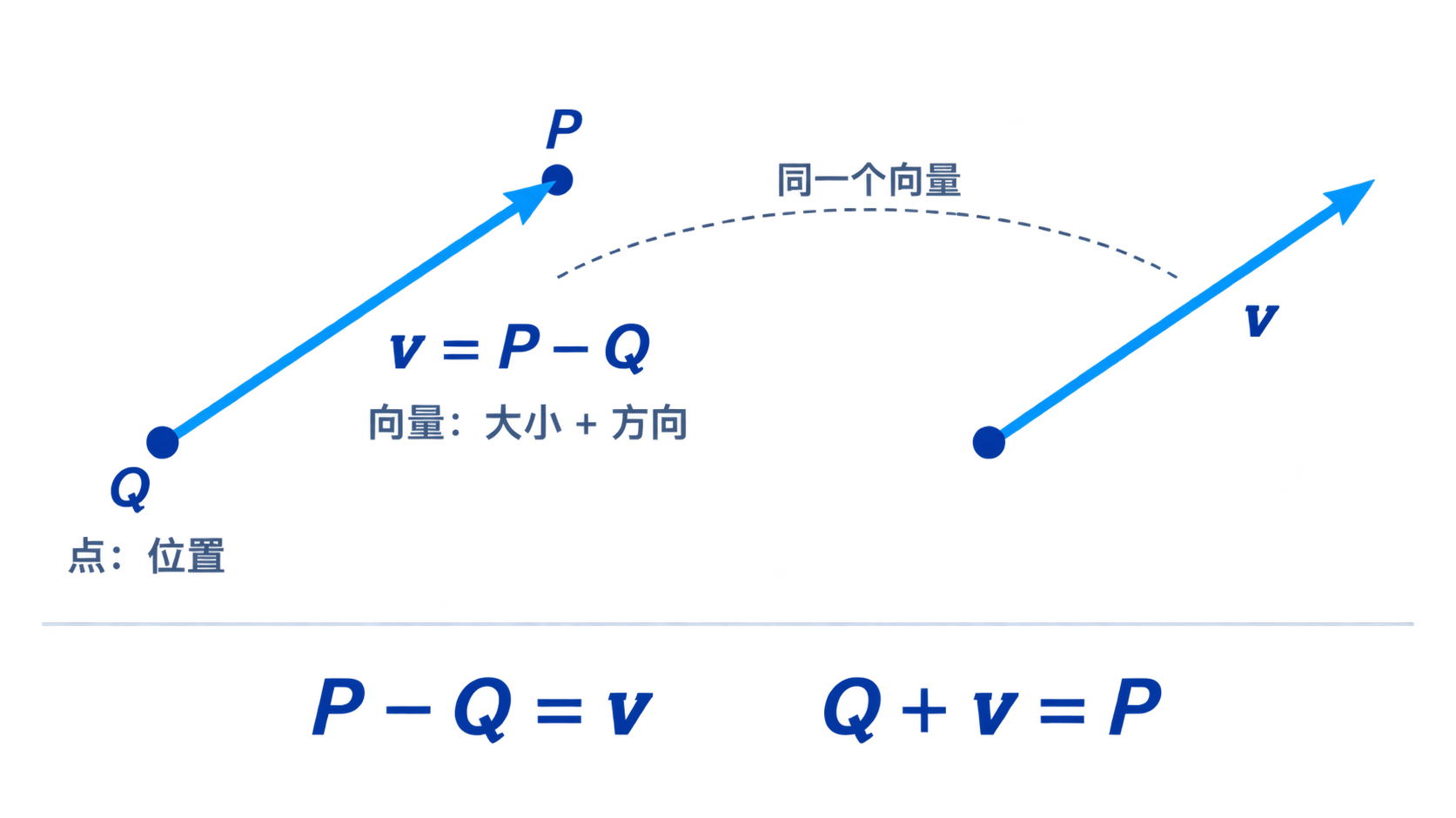 点和向量的区别