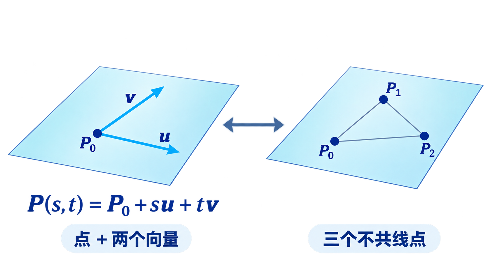 面的两种表示