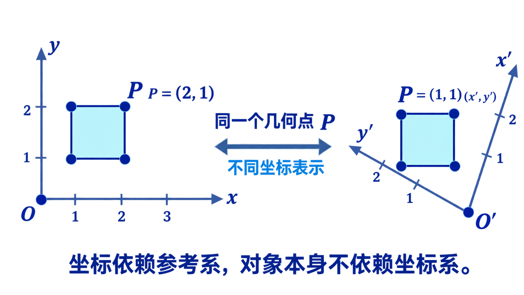 同一对象，不同坐标