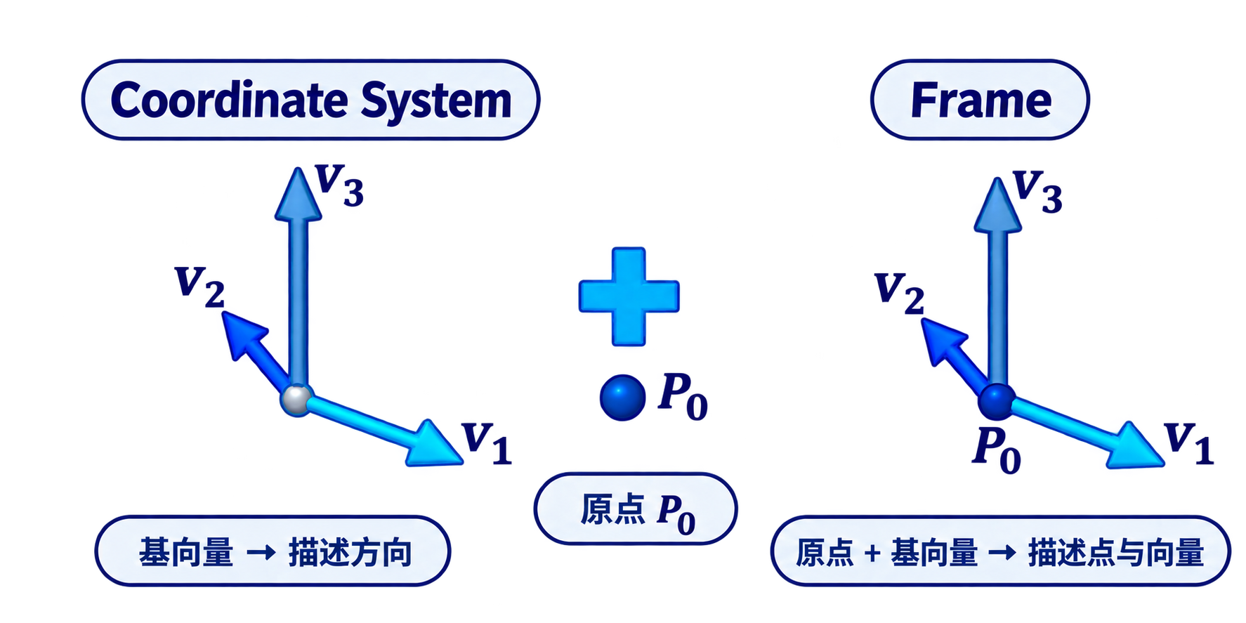 从坐标系到标架