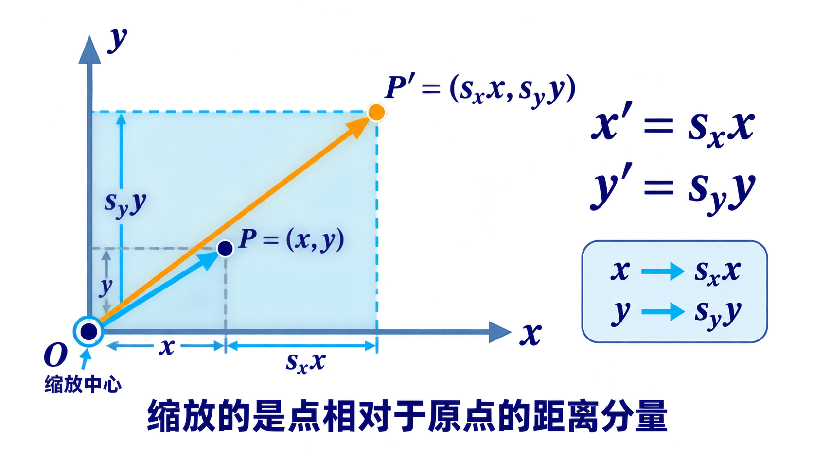 缩放基本概念与不动点