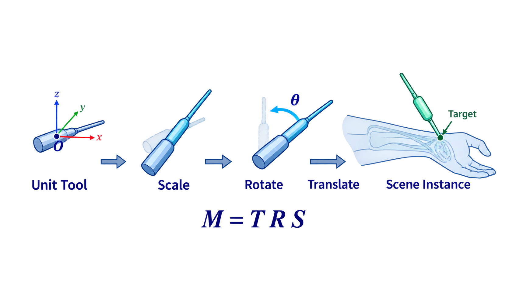 实例变换 TRS