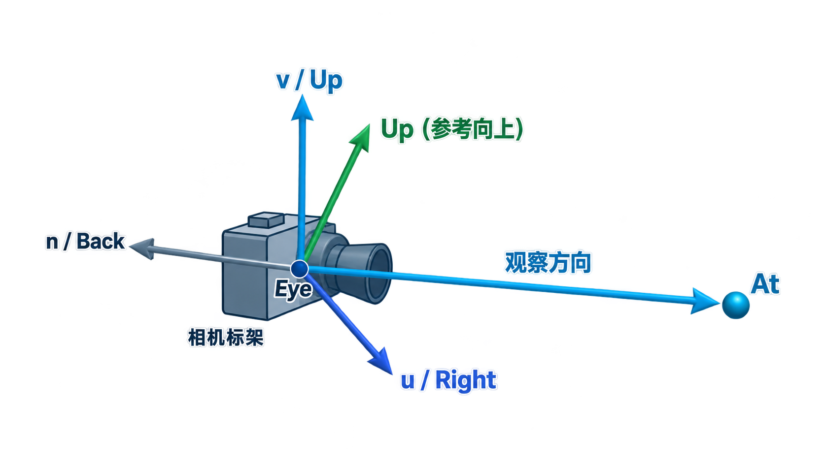 lookAt三参数与相机标架