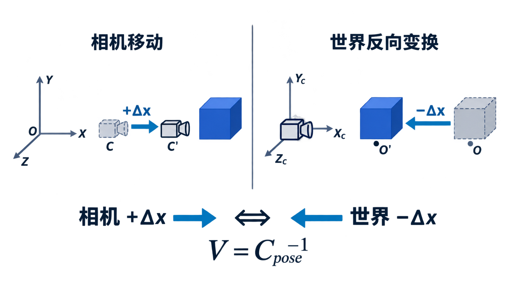 相机移动与世界反向变换