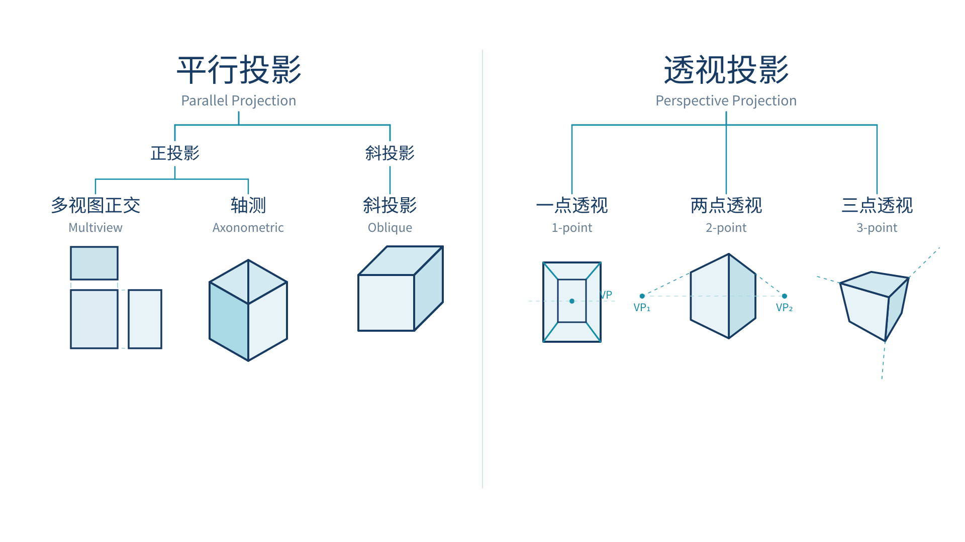 经典投影分类总览
