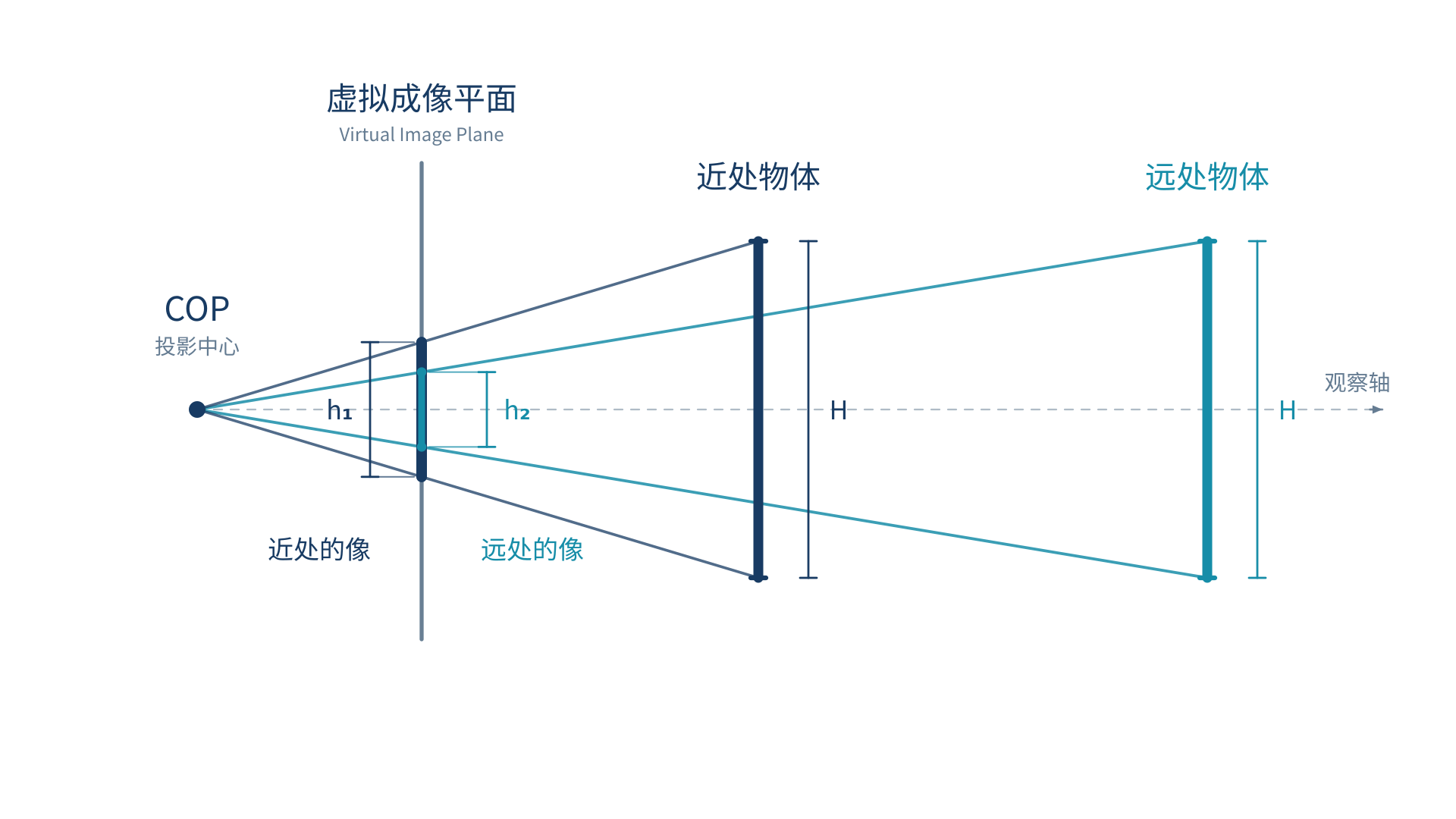 从针孔相机到透视投影